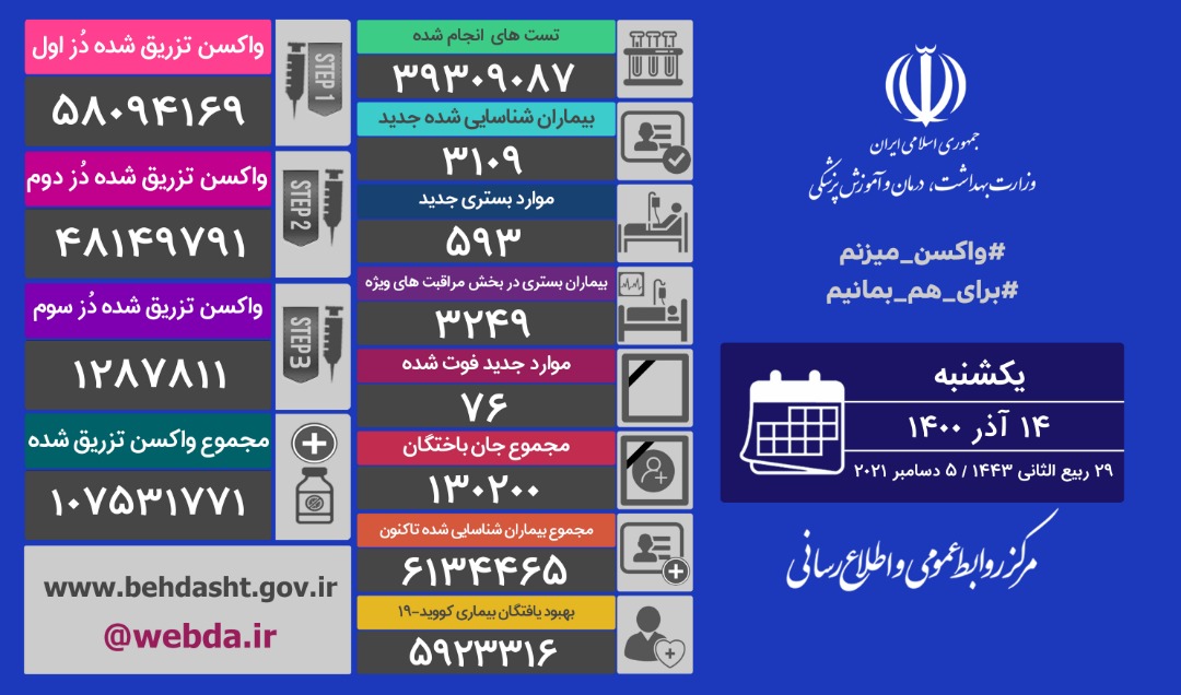آخرین آمار مبتلایان به کرونا تا ۱۴ آذر
