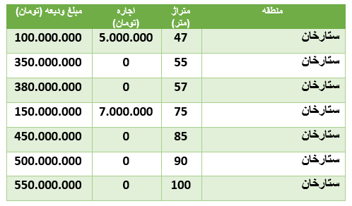 قیمت رهن و اجاره آپارتمان در منطقۀ ستارخان قیمت رهن و اجاره آپارتمان در منطقۀ ستارخان
