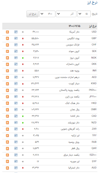 نرخ ۱۹ ارز در بازار بین بانکی کاهش یافت