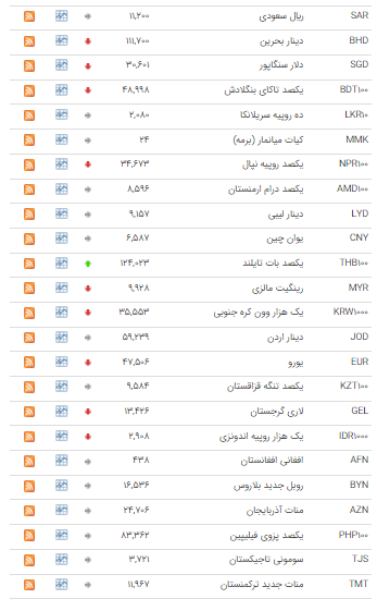 نرخ ۱۹ ارز در بازار بین بانکی کاهش یافت