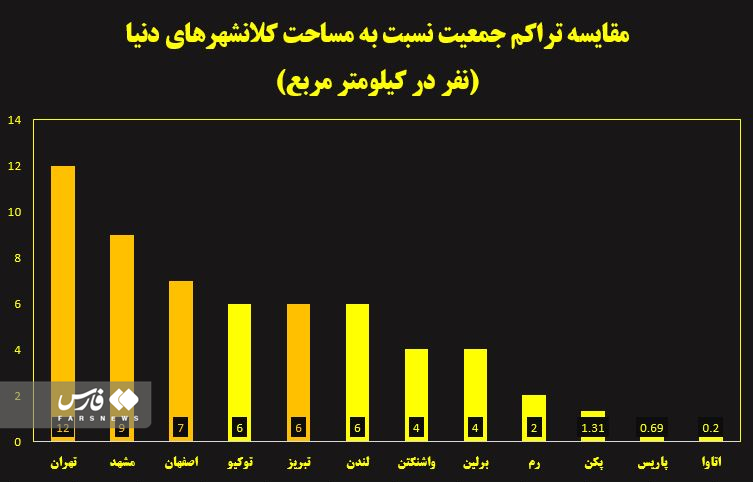 مسکن وزنه سنگین کنترل تورم/ تراکم جمعیت تهران ۹ برابر پکن