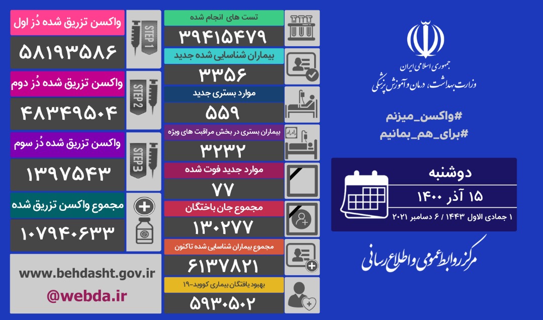 آخرین آمار مبتلایان به کرونا تا ۱۵ آذر