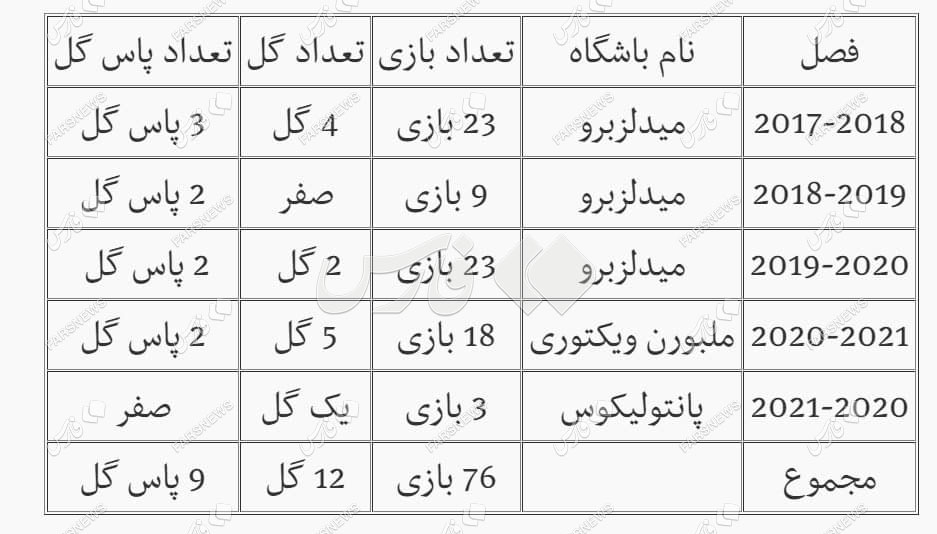 ۱۲ گل در پنج فصل؛ آمار گلزنی مهاجم خارجی استقلال در ۸۰ بازی! ۱۲ گل در پنج فصل؛ آمار گلزنی مهاجم خارجی استقلال در ۸۰ بازی!