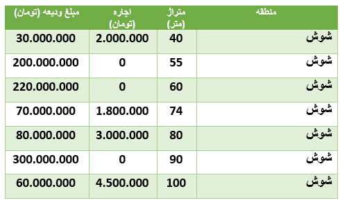 قیمت رهن و اجاره آپارتمان در منطقۀ شوش قیمت رهن و اجاره آپارتمان در منطقۀ شوش