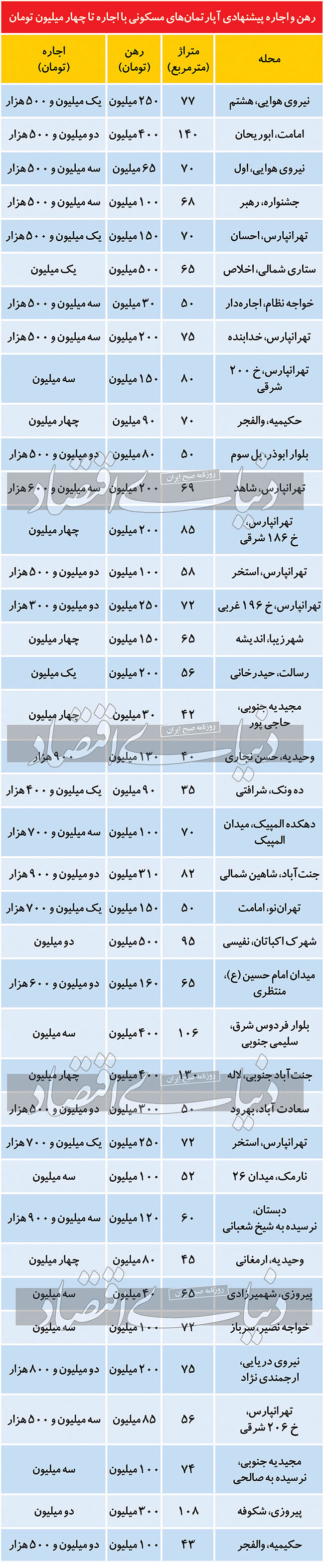 اجارههای تا چهار میلیون تومانی در تهران اجارههای تا چهار میلیون تومانی در تهران