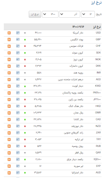 کاهش نرخ ۲۰ ارز در بازار بین بانکی