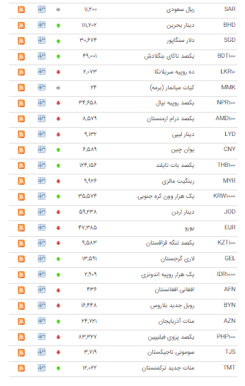 کاهش نرخ ۲۰ ارز در بازار بین بانکی