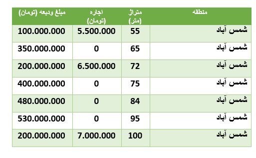 قیمت رهن و اجاره آپارتمان در منطقۀ شمسآباد قیمت رهن و اجاره آپارتمان در منطقۀ شمسآباد