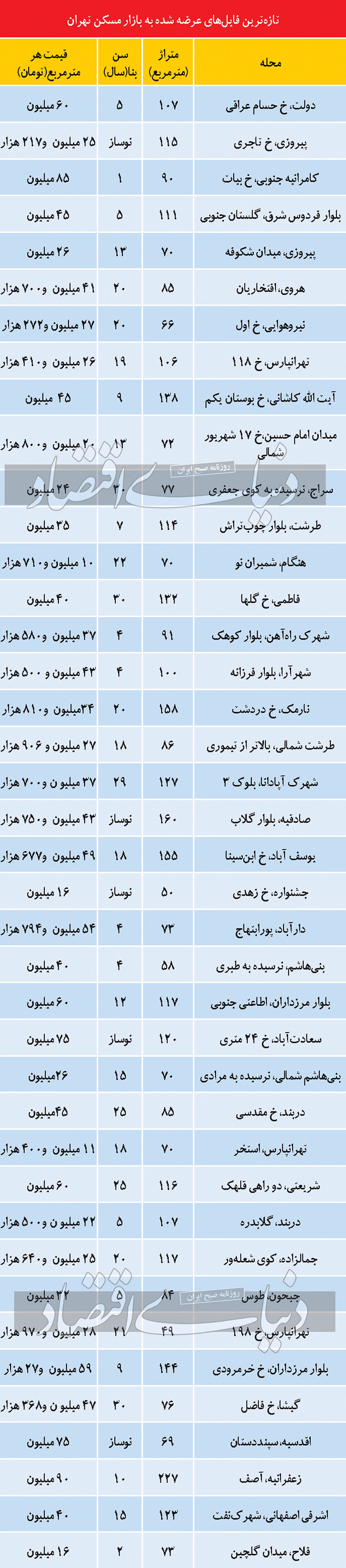 مظنه فروش واحدهای مسکونی با عمر بنای بیش از ۱۰ سال مظنه فروش واحدهای مسکونی با عمر بنای بیش از ۱۰ سال