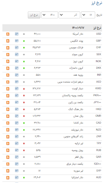 نرخ ۱۵ ارز در بازار بین بانکی کاهش یافت نرخ ۱۵ ارز در بازار بین بانکی کاهش یافت