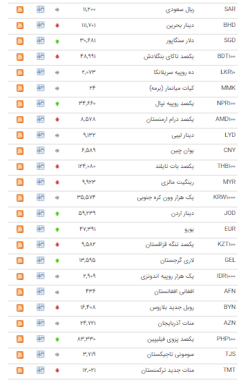 نرخ ۱۵ ارز در بازار بین بانکی کاهش یافت نرخ ۱۵ ارز در بازار بین بانکی کاهش یافت