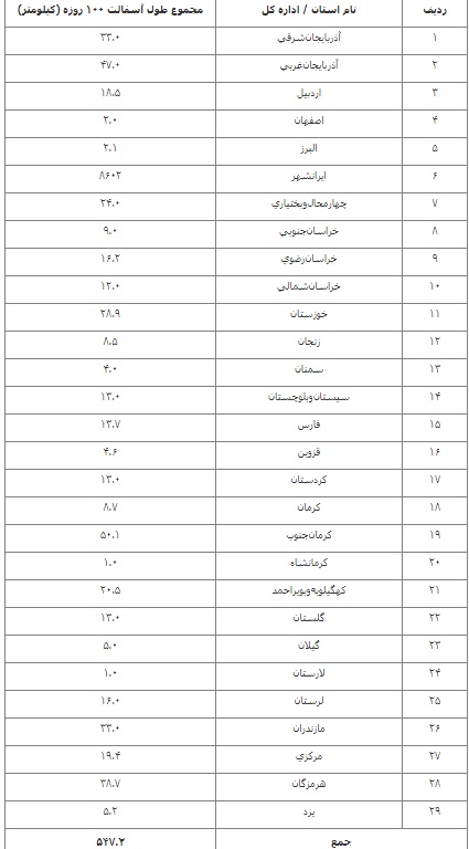 آسفالت ۵۴۷کیلومتر راه‌ روستایی در دولت سیزدهم