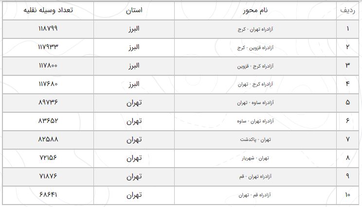 وضعیت جادههای کشور در ۱۷ آذر/ رشد ۶.۱ درصدی تردد در جادهها وضعیت جادههای کشور در ۱۷ آذر/ رشد ۶.۱ درصدی تردد در جادهها