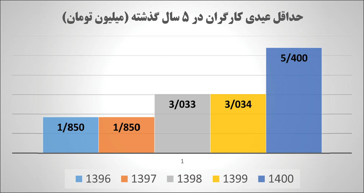 با عیدی ۵.۵ میلیون تومان چه میتوان خرید؟ با عیدی ۵.۵ میلیون تومان چه میتوان خرید؟