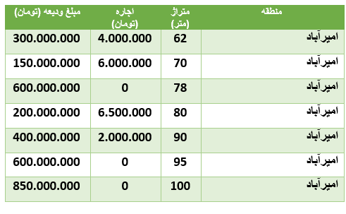 قیمت رهن و اجاره آپارتمان در منطقۀ امیرآباد قیمت رهن و اجاره آپارتمان در منطقۀ امیرآباد