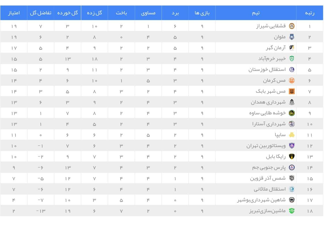 هفته نهم لیگ یک| بازگشت قشقایی به صدر جدول در روز توقف ملوان در خانه/ سایپا و پارس جنوبی به تساوی رضایت دادند هفته نهم لیگ یک| بازگشت قشقایی به صدر جدول در روز توقف ملوان در خانه/ سایپا و پارس جنوبی به تساوی رضایت دادند