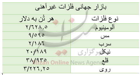 قیمت بازار جهانی فلزات غیرآهنی/ امروز چهارشنبه ۱۷ آذر قیمت بازار جهانی فلزات غیرآهنی/ امروز چهارشنبه ۱۷ آذر