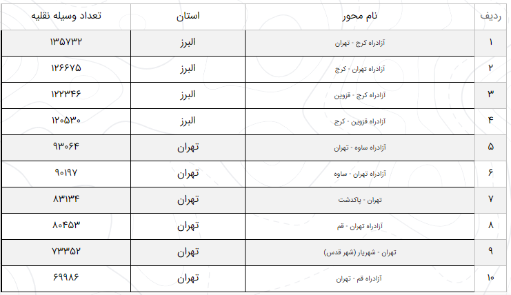 آخرین وضعیت راه‌های پرتردد ۱۸ آذر/ افزایش ۷ درصد تردد در محور‌های برون‌شهری