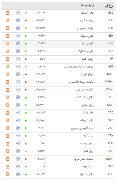 افزایش نرخ ۲۷ ارز در بازار بین بانکی