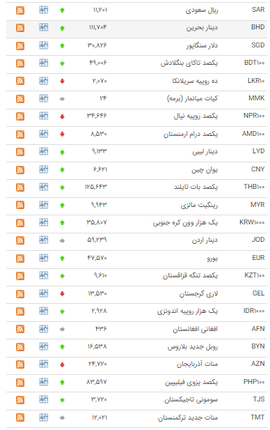 افزایش نرخ ۲۷ ارز در بازار بین بانکی