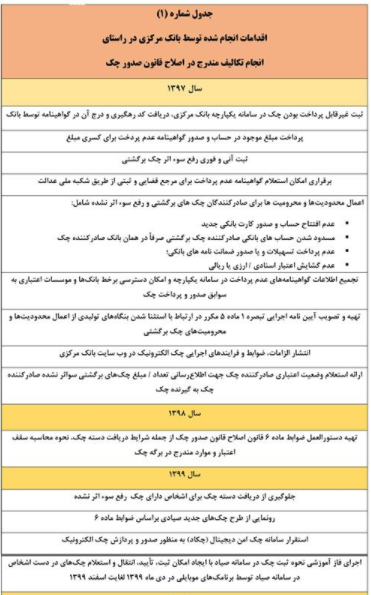 بانک مرکزی عمده تکالیف اجرای قانون جدید صدور چک را انجام داده است بانک مرکزی عمده تکالیف اجرای قانون جدید صدور چک را انجام داده است