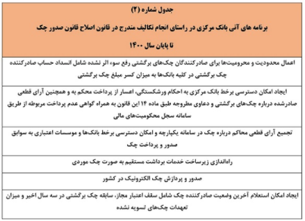 بانک مرکزی عمده تکالیف اجرای قانون جدید صدور چک را انجام داده است بانک مرکزی عمده تکالیف اجرای قانون جدید صدور چک را انجام داده است