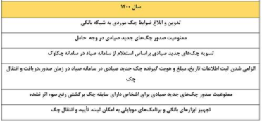 بانک مرکزی عمده تکالیف اجرای قانون جدید صدور چک را انجام داده است بانک مرکزی عمده تکالیف اجرای قانون جدید صدور چک را انجام داده است
