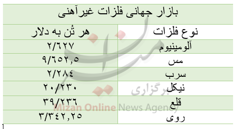 قیمت بازار جهانی فلزات غیرآهنی/ امروز پنجشنبه ۱۸ آذر قیمت بازار جهانی فلزات غیرآهنی/ امروز پنجشنبه ۱۸ آذر