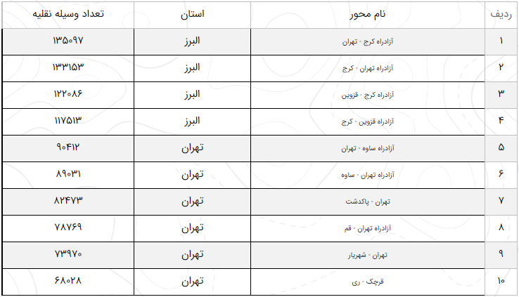 آخرین وضعیت راههای پرتردد ۱۹ آذر/ کاهش ۲.۵ درصد تردد در محورهای برونشهری آخرین وضعیت راههای پرتردد ۱۹ آذر/ کاهش ۲.۵ درصد تردد در محورهای برونشهری