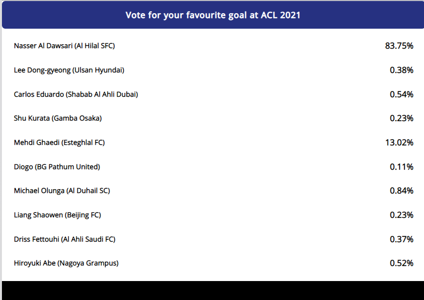 گل مهاجم سابق استقلال در نظرسنجی AFC دوم شد گل مهاجم سابق استقلال در نظرسنجی AFC دوم شد