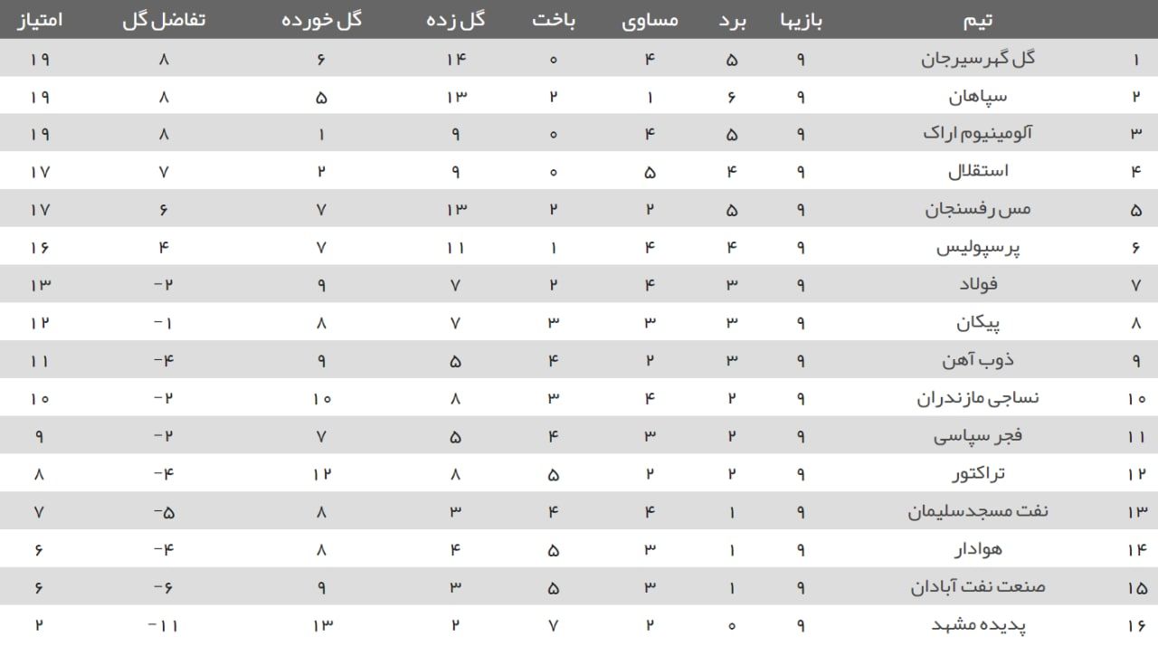 جدول لیگ برتر در پایان هفته نهم| سقوط استقلال و پرسپولیس در شب صدرنشینی گلگهر/ آلومینیوم به رده سوم بازگشت جدول لیگ برتر در پایان هفته نهم| سقوط استقلال و پرسپولیس در شب صدرنشینی گلگهر/ آلومینیوم به رده سوم بازگشت
