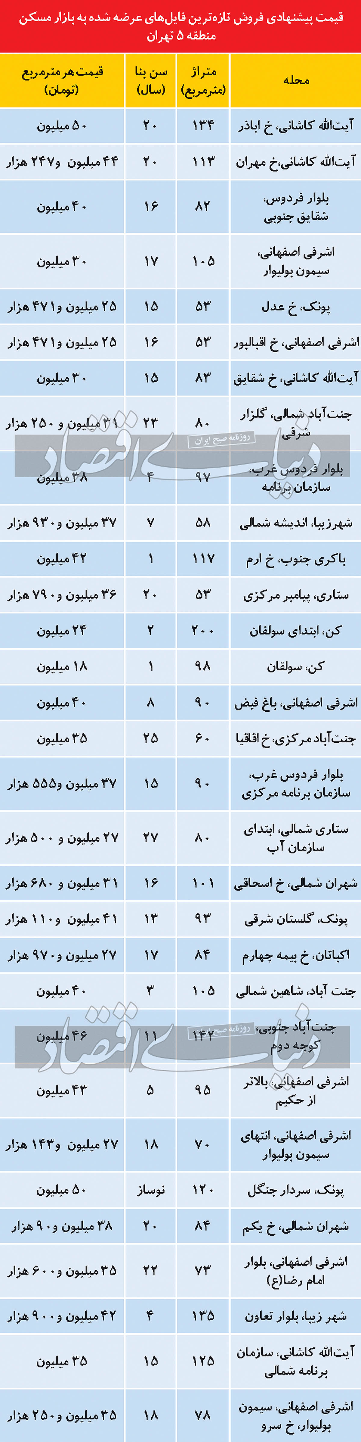 مظنه مسکن در پرتقاضاترین منطقه شهر تهران مظنه مسکن در پرتقاضاترین منطقه شهر تهران