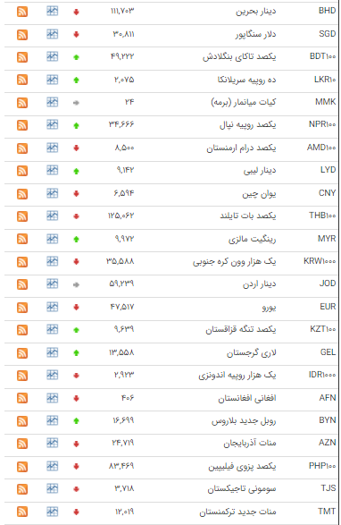 کاهش نرخ ۲۵ ارز در بازار بین بانکی کاهش نرخ ۲۵ ارز در بازار بین بانکی