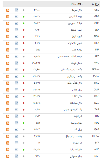 کاهش نرخ ۲۵ ارز در بازار بین بانکی کاهش نرخ ۲۵ ارز در بازار بین بانکی