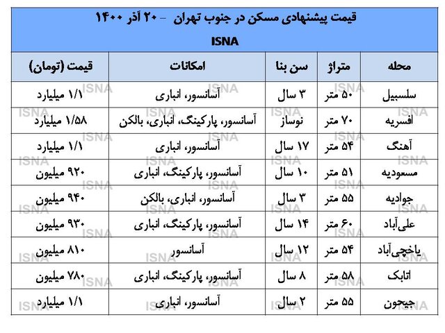 قیمت پیشنهادی مسکن در جنوب پایتخت قیمت پیشنهادی مسکن در جنوب پایتخت