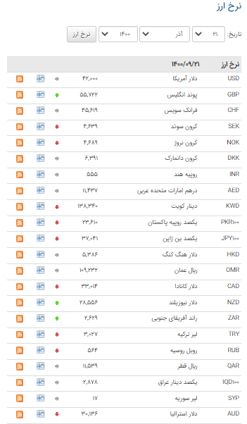 نرخ ۲۴ ارز در بازار بین بانکی کاهش یافت