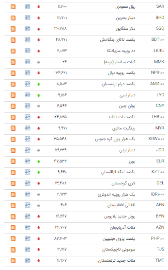 نرخ ۲۴ ارز در بازار بین بانکی کاهش یافت