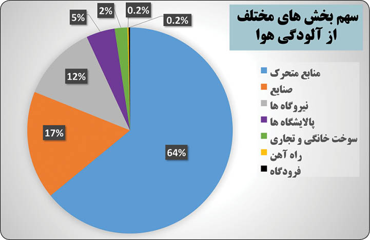 متهمان اصلی آلودگی هوا چقدر در تولید آلودگی سهم دارند؟
