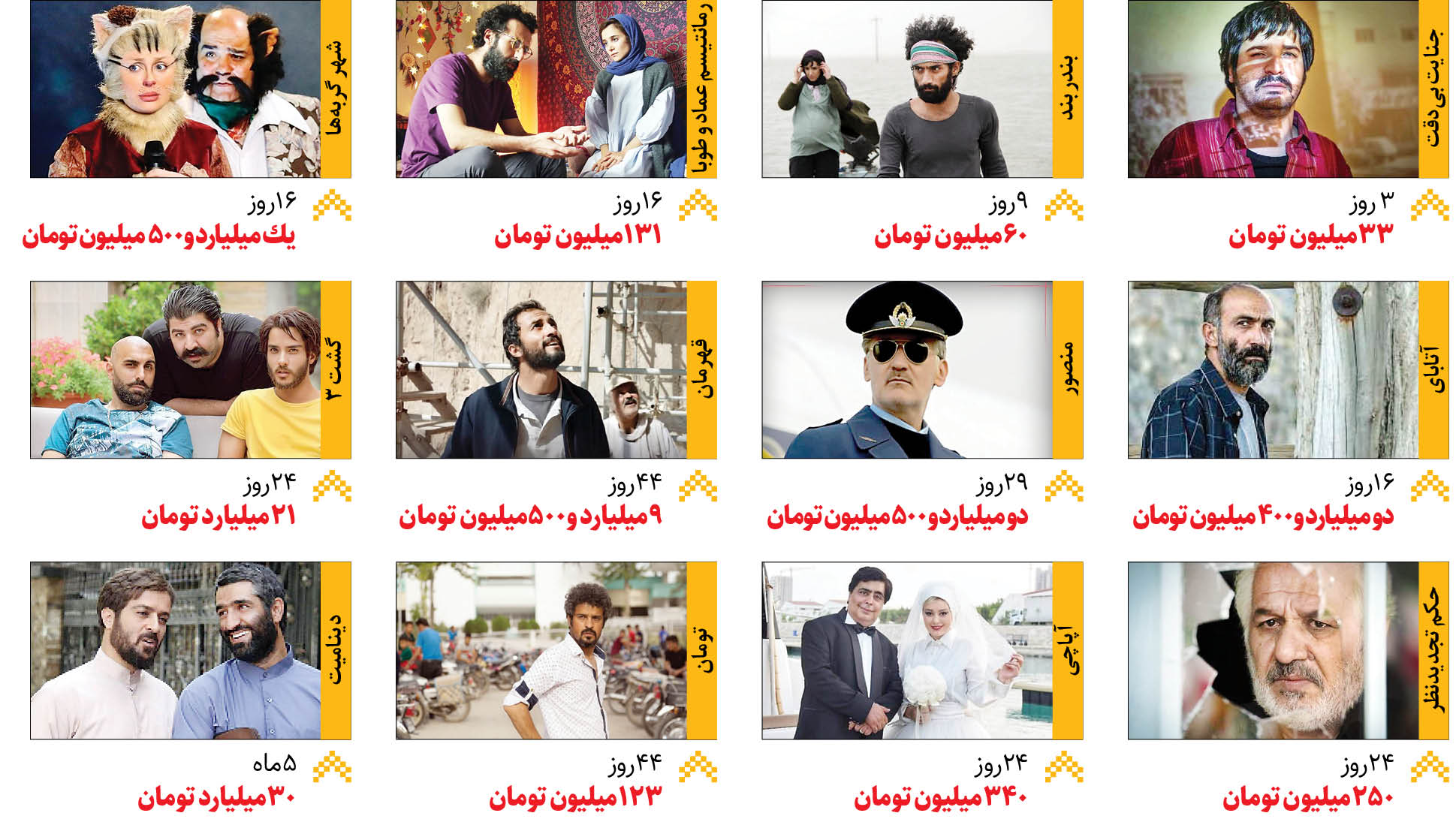 چالش مخاطبان با تنوع رنگارنگ اکرانها، فیلمهای روی پرده چقدر فروش داشتند؟ چالش مخاطبان با تنوع رنگارنگ اکرانها، فیلمهای روی پرده چقدر فروش داشتند؟