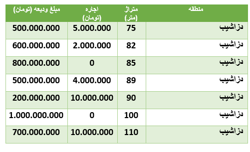 قیمت رهن و اجاره آپارتمان در منطقۀ دزاشیب قیمت رهن و اجاره آپارتمان در منطقۀ دزاشیب