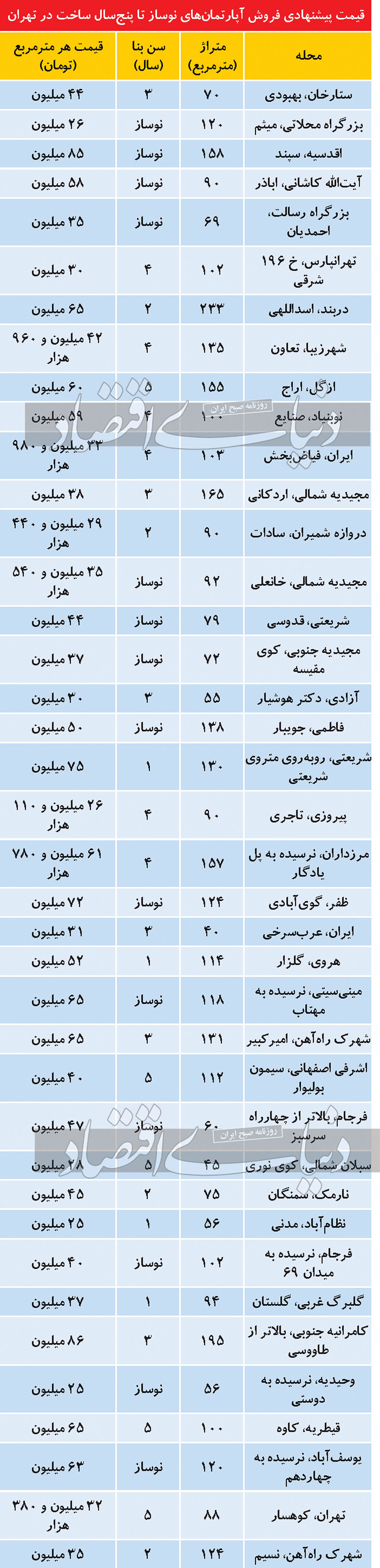 قیمت پیشنهادی آپارتمان‌های نوساز تا پنج سال ساخت در پایتخت