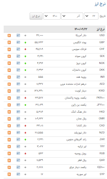 کاهش نرخ ۱۲ ارز در بازار بین بانکی