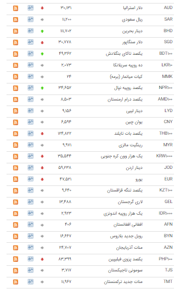 کاهش نرخ ۱۲ ارز در بازار بین بانکی