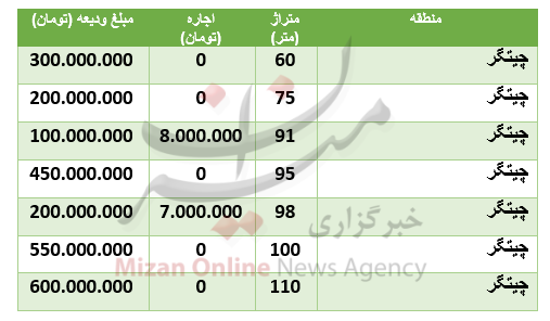 قیمت رهن و اجاره آپارتمان در منطقۀ چیتگر