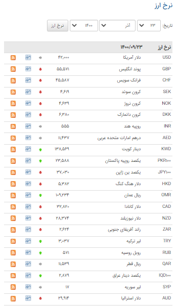 کاهش نرخ ۲۰ ارز در بازار بین بانکی