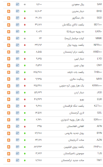 کاهش نرخ ۲۰ ارز در بازار بین بانکی
