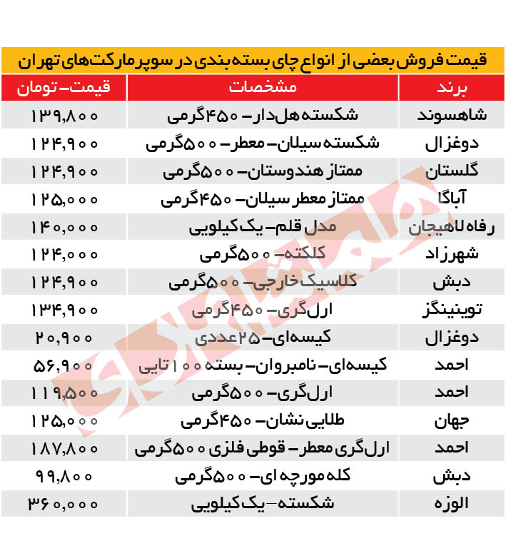 رکوردزنی قیمت چای؛ هر کیلوگرم ۳۰۰ هزار تومان! رکوردزنی قیمت چای؛ هر کیلوگرم ۳۰۰ هزار تومان!