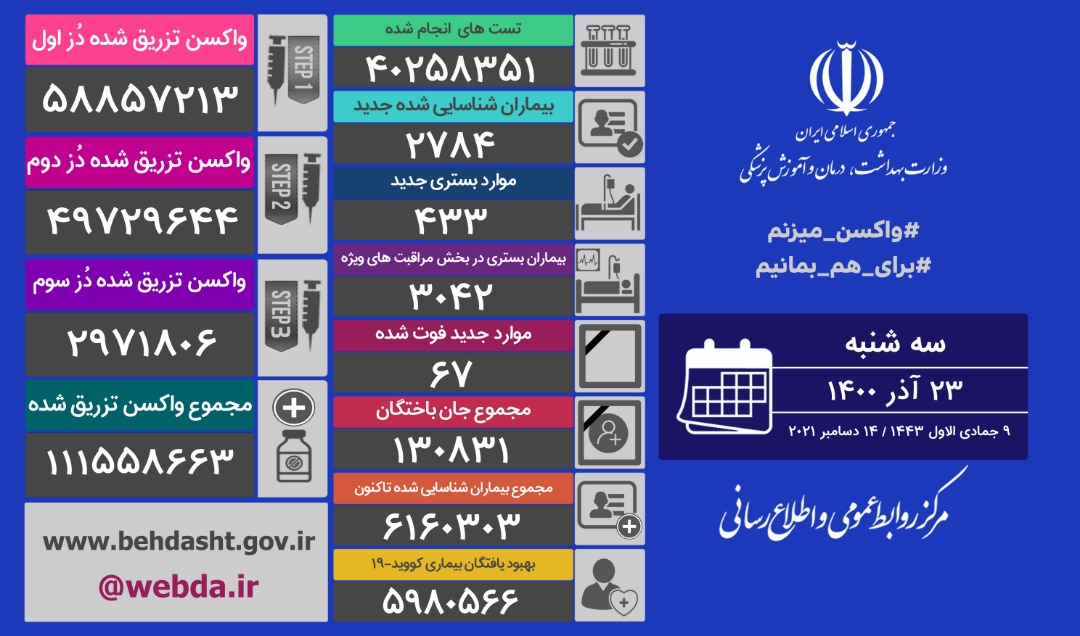 آخرین آمار مبتلایان به کرونا تا ۲۳ آذر ماه آخرین آمار مبتلایان به کرونا تا ۲۳ آذر ماه
