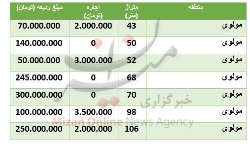 قیمت رهن و اجاره آپارتمان در منطقۀ مولوی قیمت رهن و اجاره آپارتمان در منطقۀ مولوی