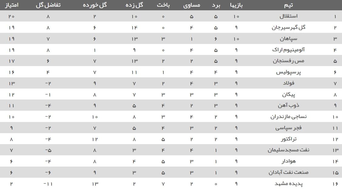 استقلال برنده جنگ صدرنشینی با سپاهان/ شاگردان مجیدی پیروز نبرد بزرگ هفته استقلال برنده جنگ صدرنشینی با سپاهان/ شاگردان مجیدی پیروز نبرد بزرگ هفته